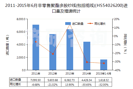 2011-2015年6月非零售聚酯多股紗線(包括纜線)(HS54026200)進(jìn)口量及增速統(tǒng)計(jì)